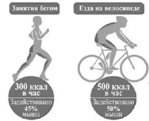 kaloriju dedzināšana skrienot un braucot ar velosipēdu