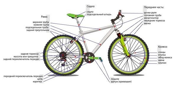 Kā tiek būvēts velosipēds un no kā tas sastāv - shematiska shēma ar detaļu nosaukumiem